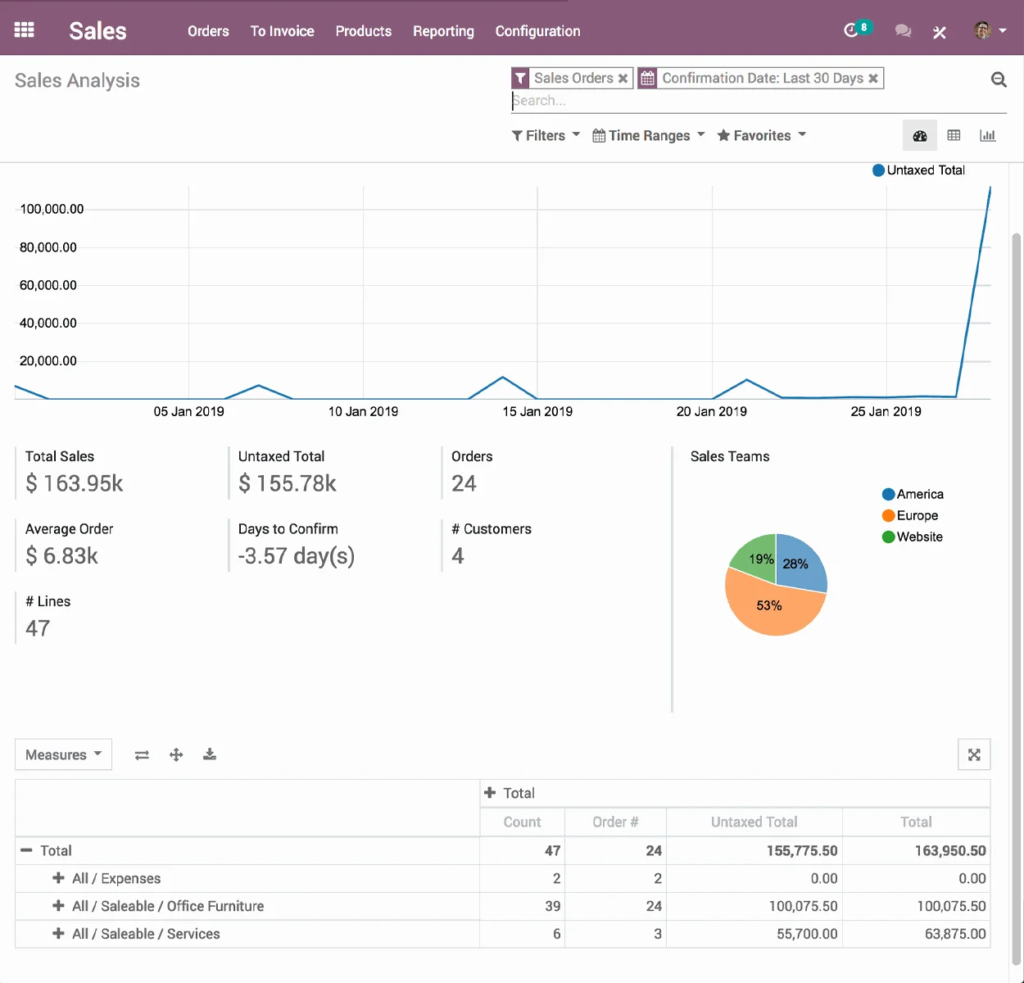 odoo crm software analysis